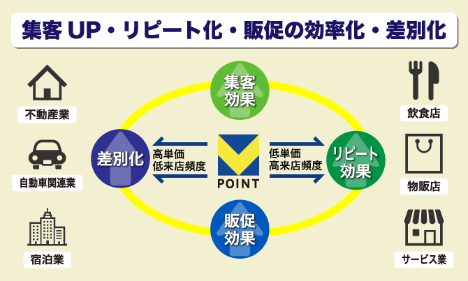 Tポイント導入の効果